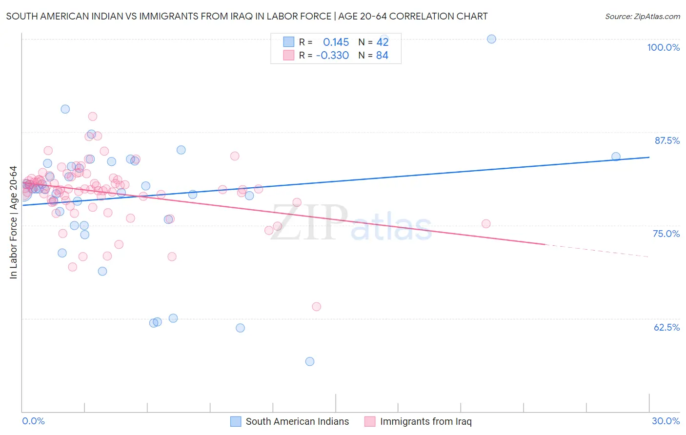 South American Indian vs Immigrants from Iraq In Labor Force | Age 20-64