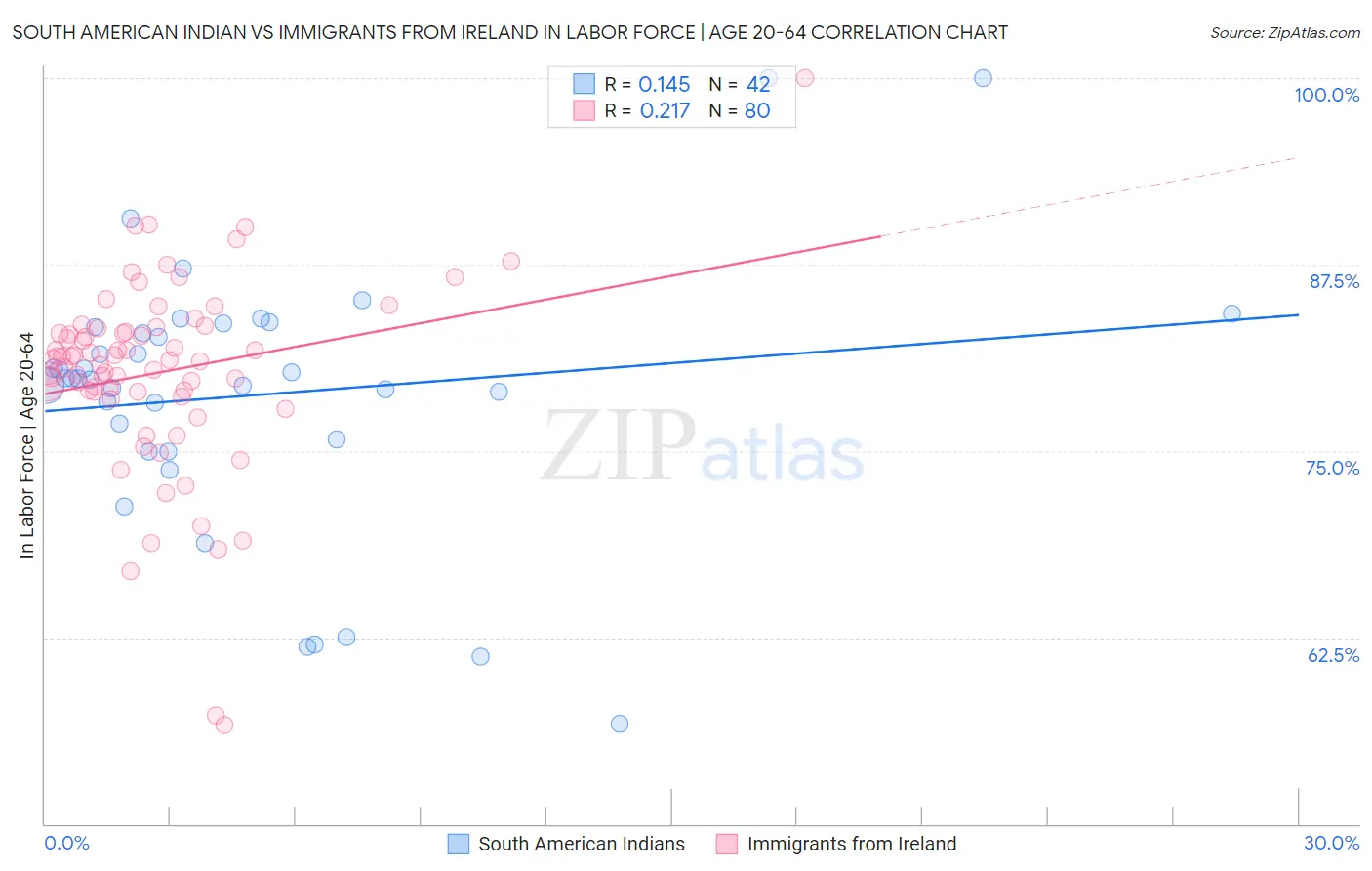 South American Indian vs Immigrants from Ireland In Labor Force | Age 20-64