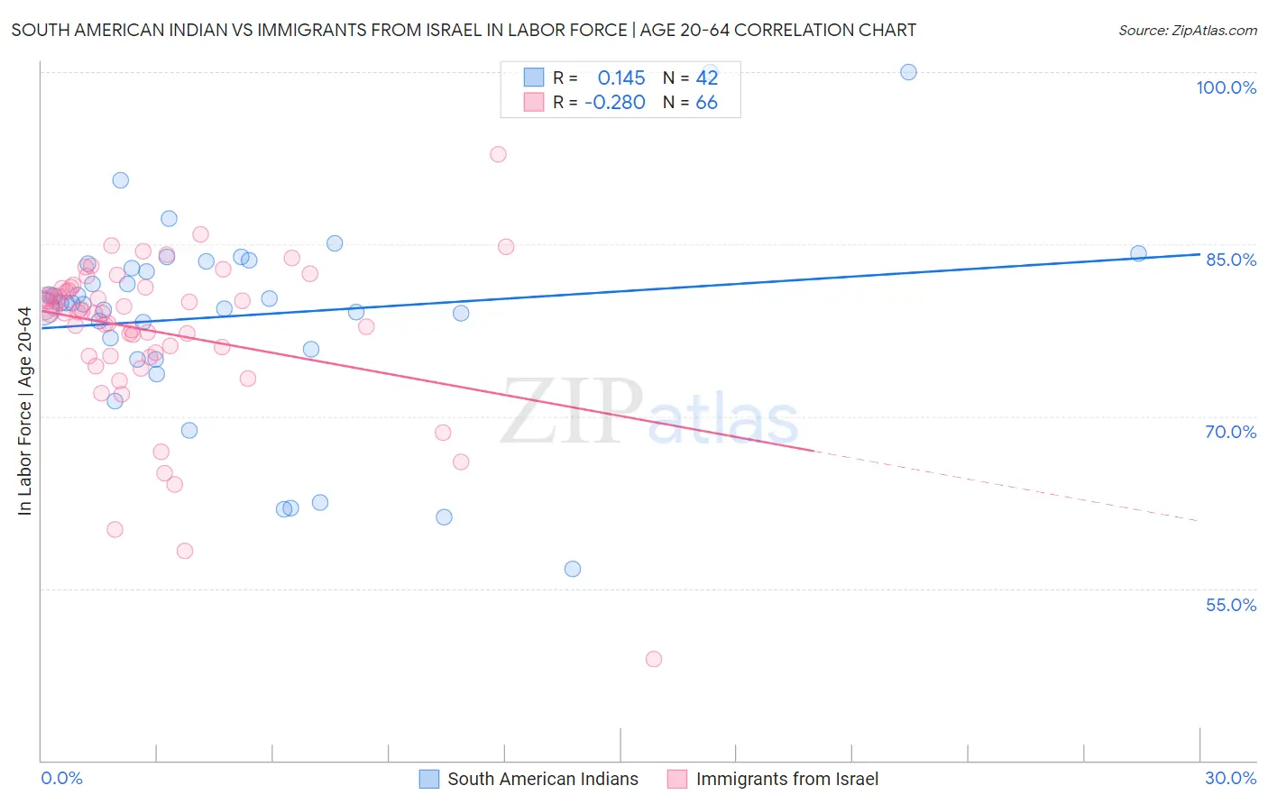 South American Indian vs Immigrants from Israel In Labor Force | Age 20-64