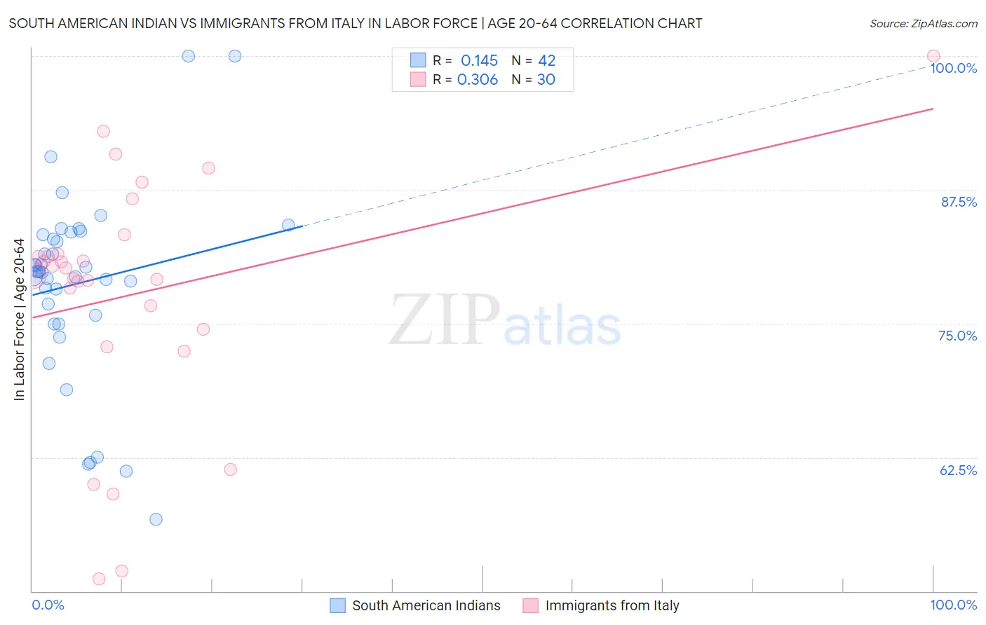 South American Indian vs Immigrants from Italy In Labor Force | Age 20-64