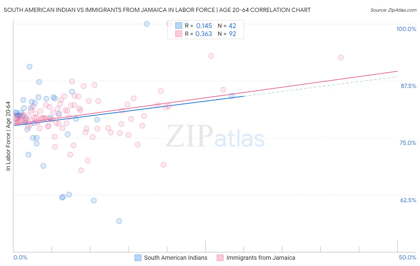 South American Indian vs Immigrants from Jamaica In Labor Force | Age 20-64