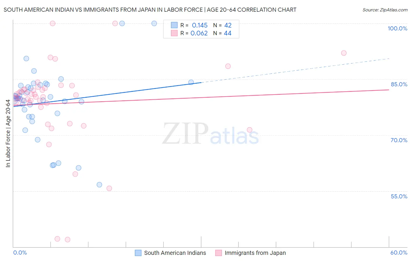 South American Indian vs Immigrants from Japan In Labor Force | Age 20-64