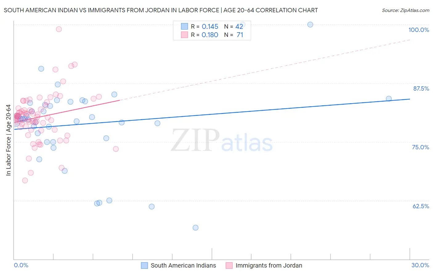 South American Indian vs Immigrants from Jordan In Labor Force | Age 20-64