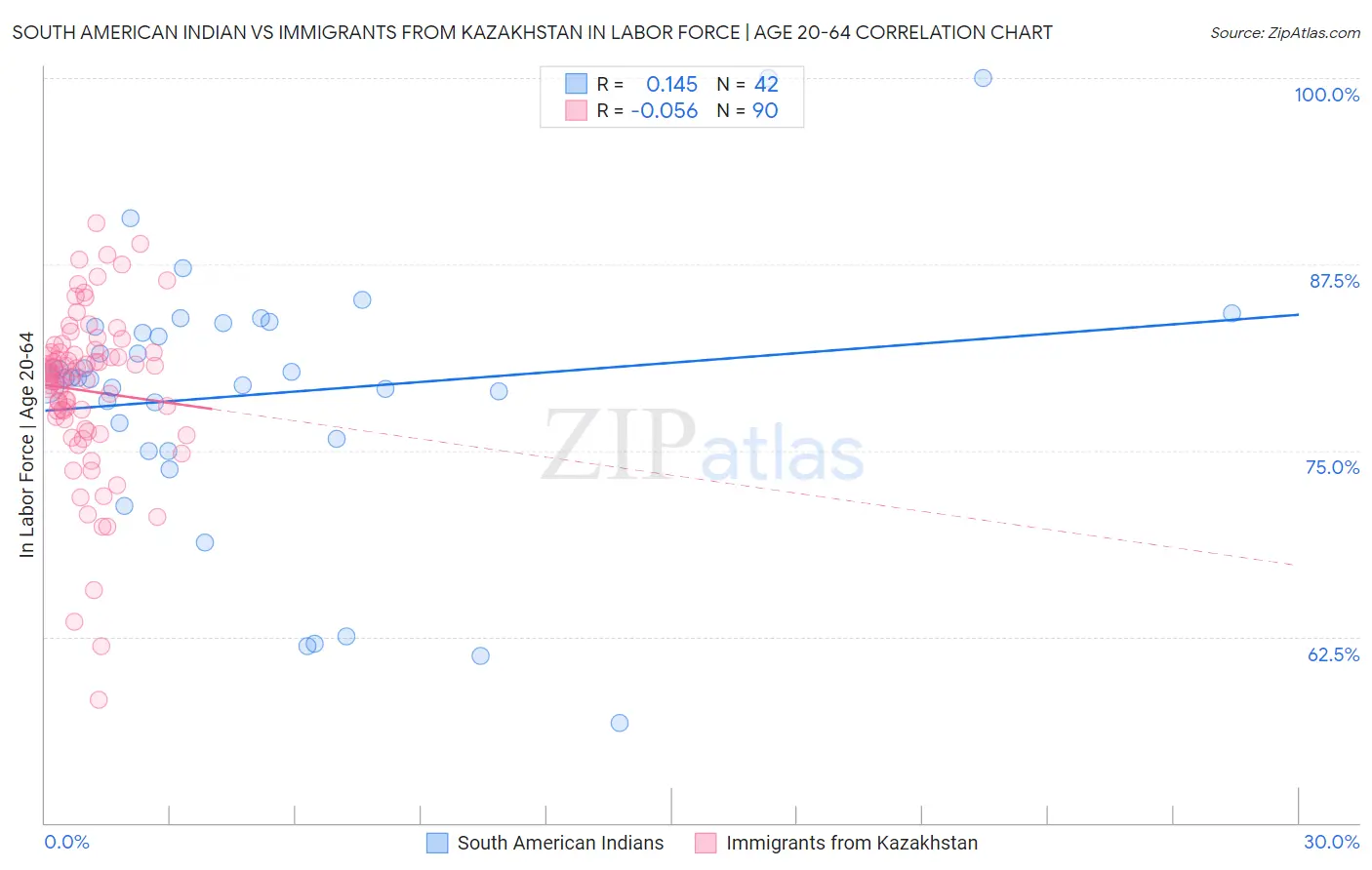 South American Indian vs Immigrants from Kazakhstan In Labor Force | Age 20-64