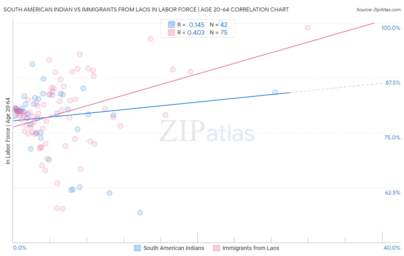 South American Indian vs Immigrants from Laos In Labor Force | Age 20-64