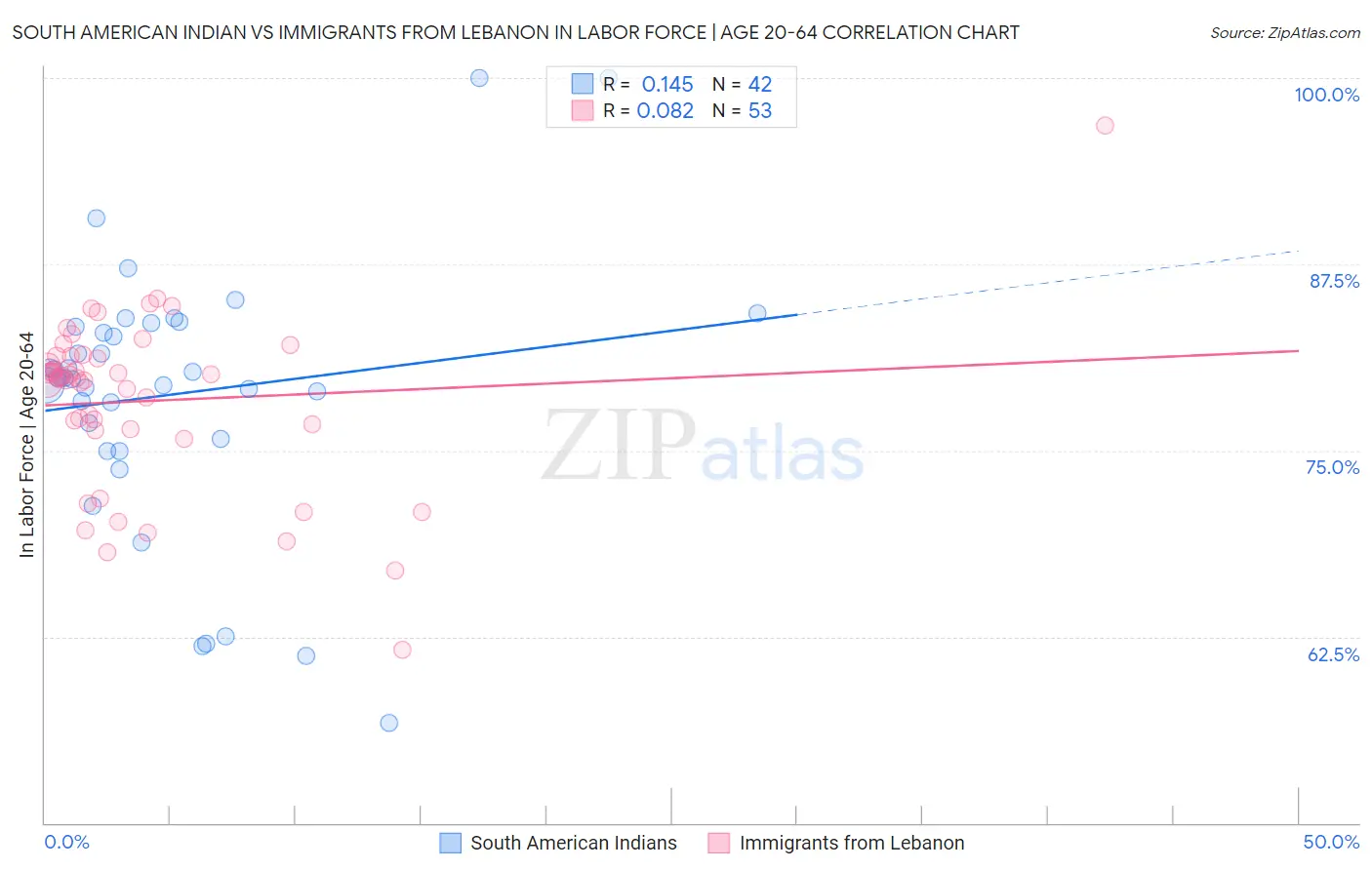 South American Indian vs Immigrants from Lebanon In Labor Force | Age 20-64