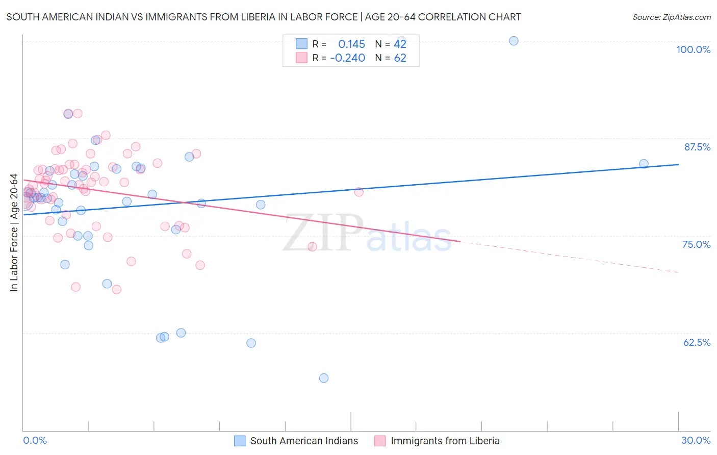 South American Indian vs Immigrants from Liberia In Labor Force | Age 20-64