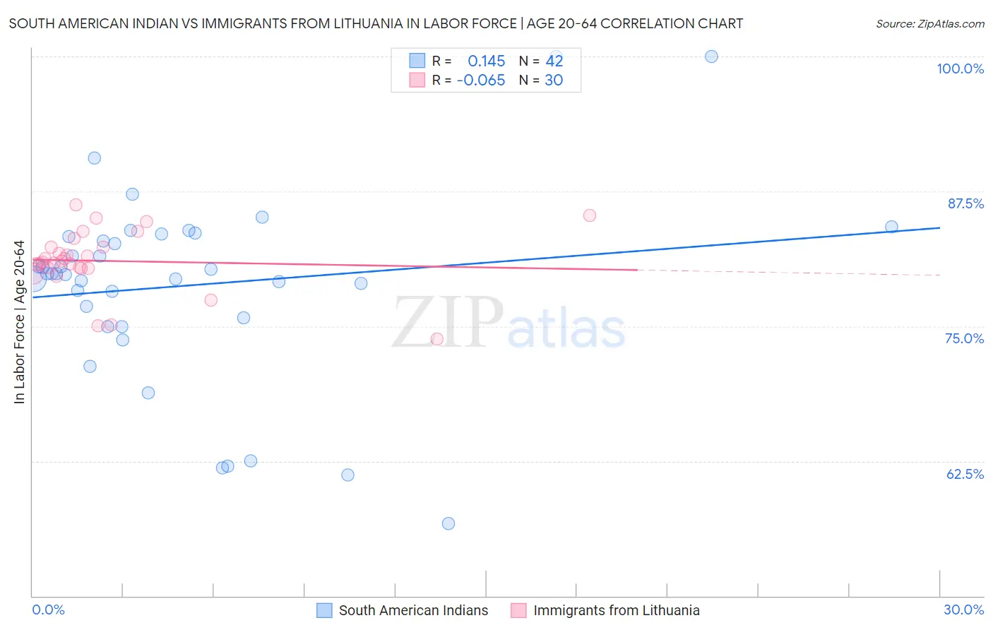 South American Indian vs Immigrants from Lithuania In Labor Force | Age 20-64