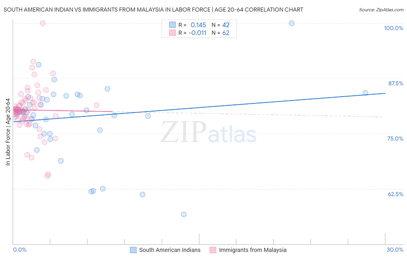 South American Indian vs Immigrants from Malaysia In Labor Force | Age 20-64