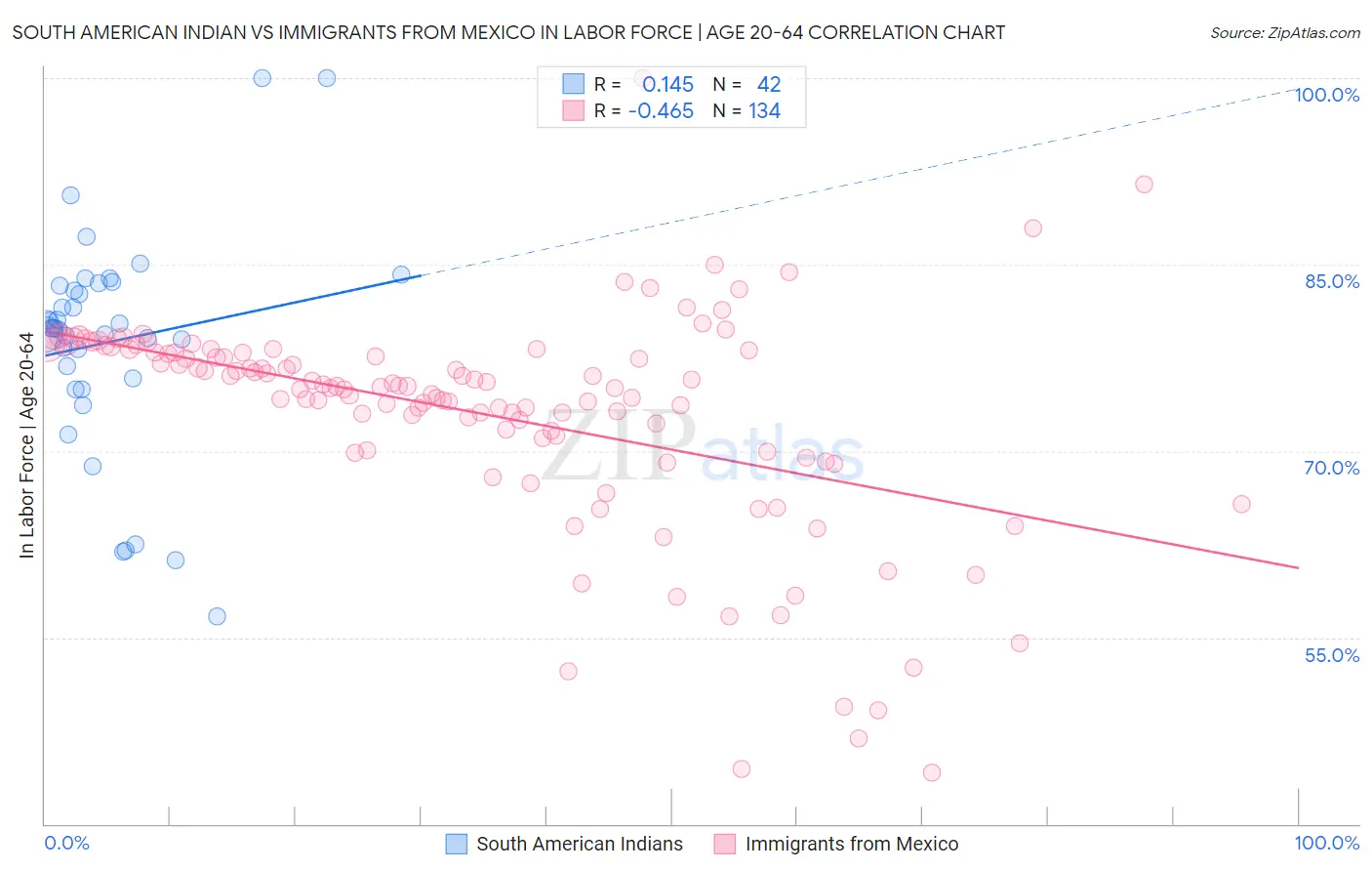 South American Indian vs Immigrants from Mexico In Labor Force | Age 20-64