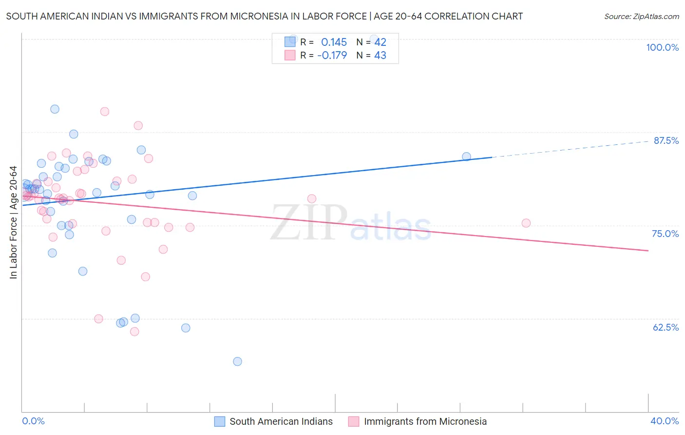 South American Indian vs Immigrants from Micronesia In Labor Force | Age 20-64