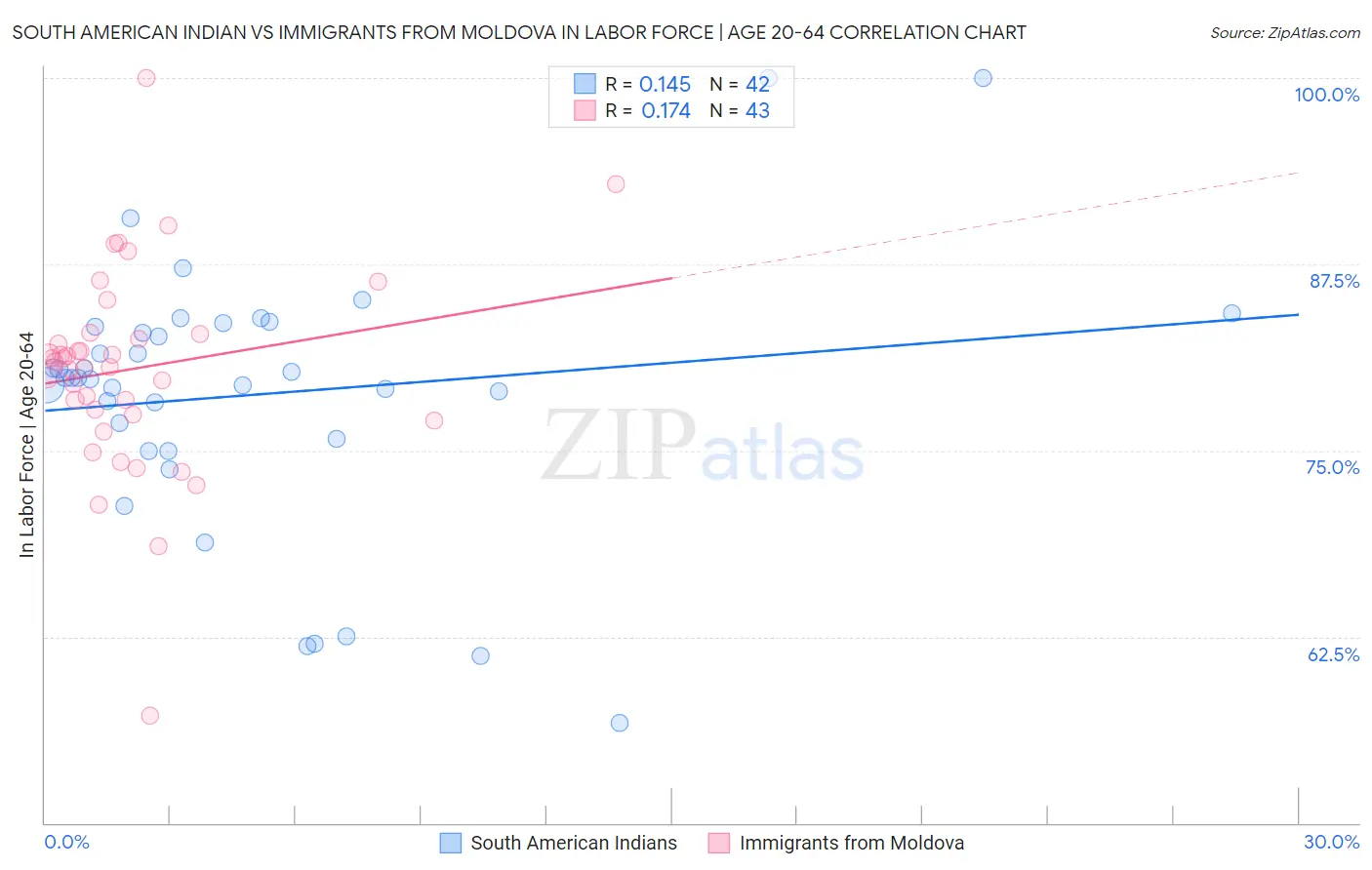 South American Indian vs Immigrants from Moldova In Labor Force | Age 20-64