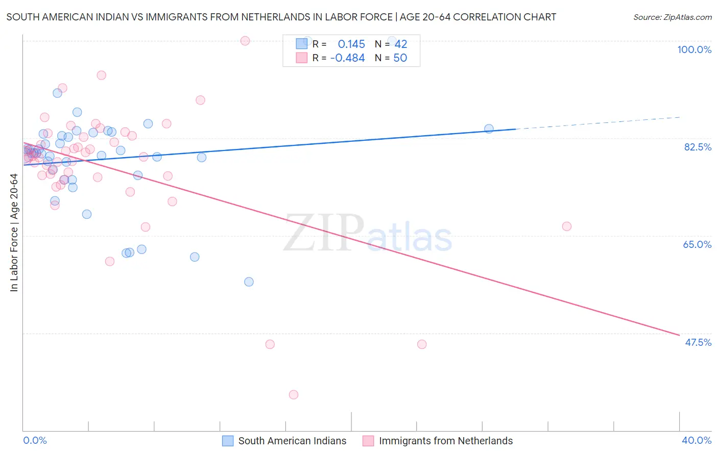 South American Indian vs Immigrants from Netherlands In Labor Force | Age 20-64