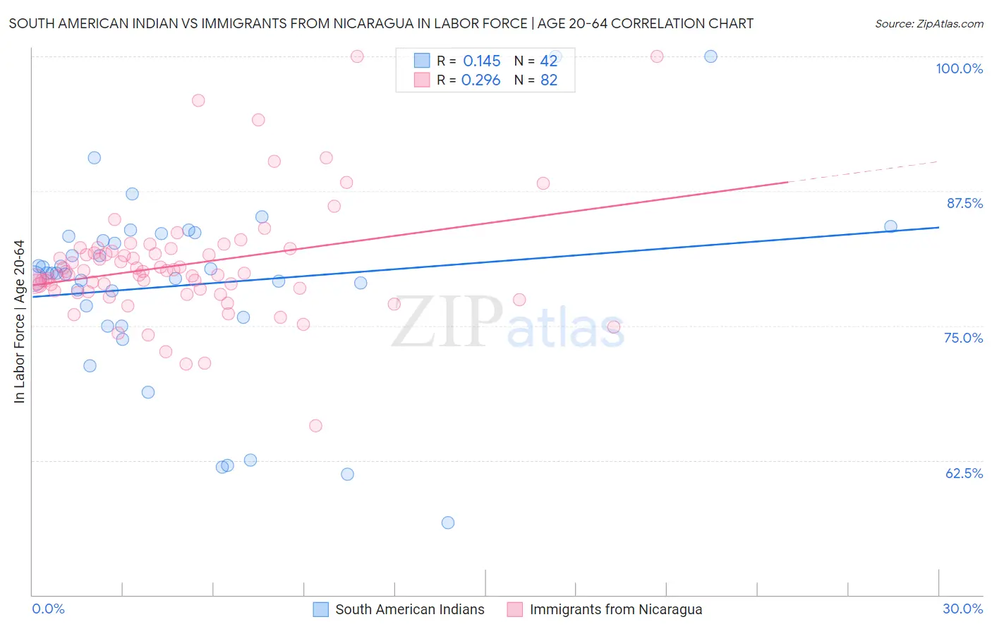 South American Indian vs Immigrants from Nicaragua In Labor Force | Age 20-64