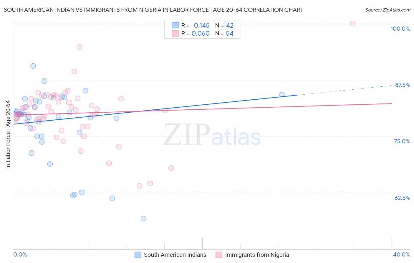 South American Indian vs Immigrants from Nigeria In Labor Force | Age 20-64