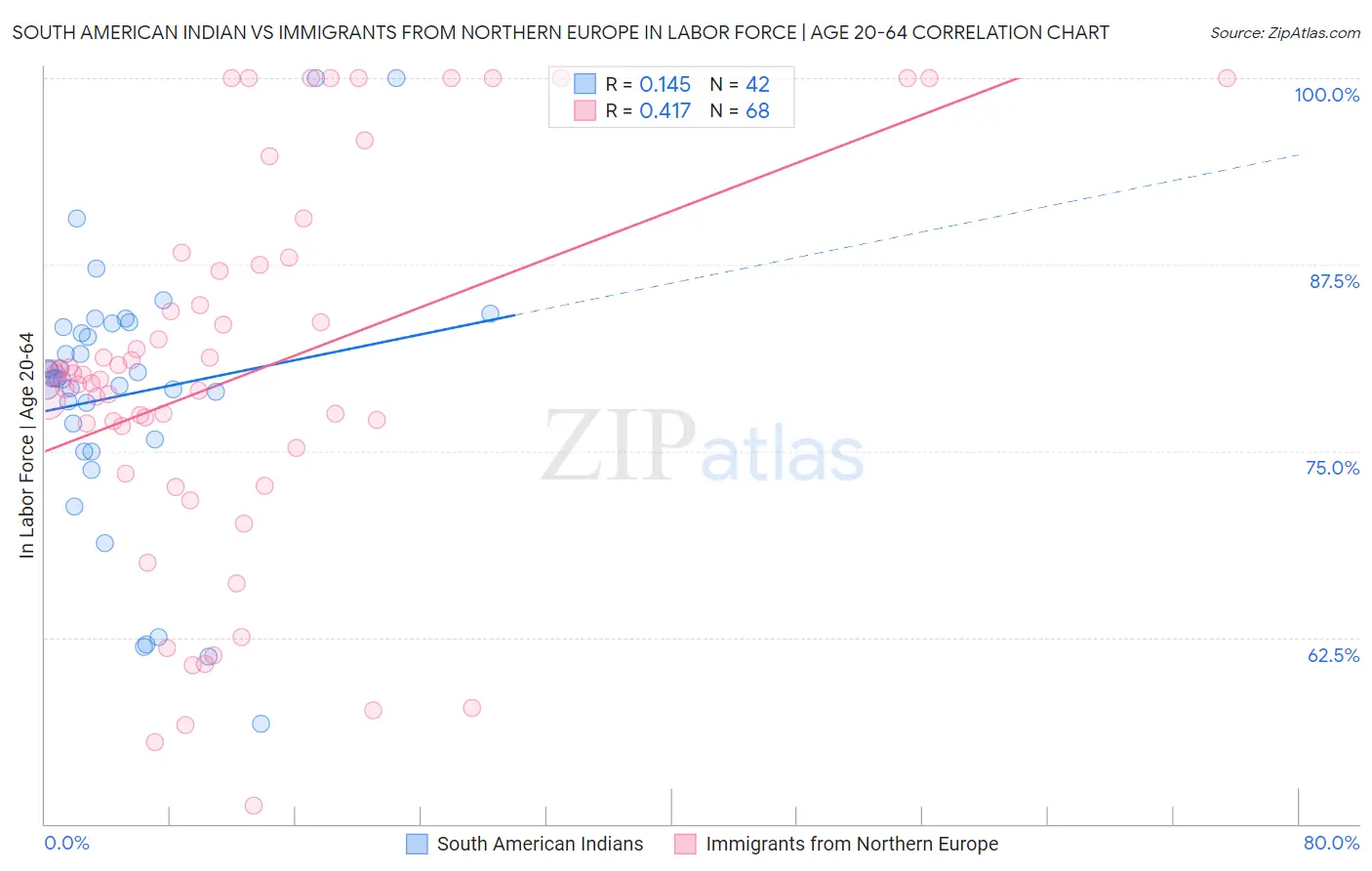 South American Indian vs Immigrants from Northern Europe In Labor Force | Age 20-64