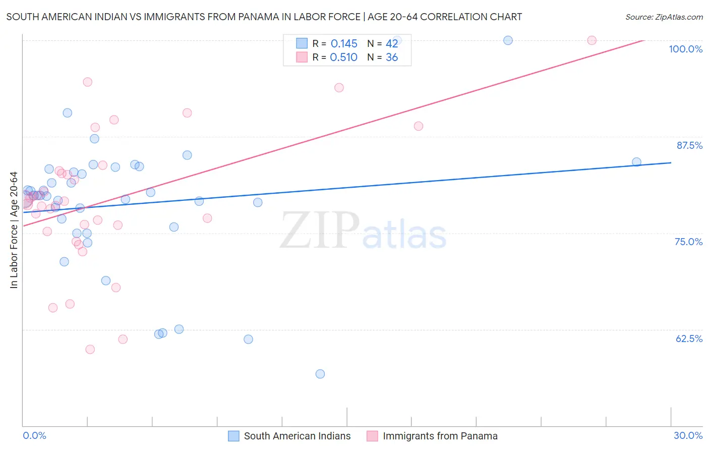 South American Indian vs Immigrants from Panama In Labor Force | Age 20-64