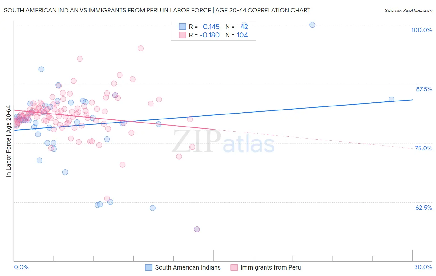 South American Indian vs Immigrants from Peru In Labor Force | Age 20-64