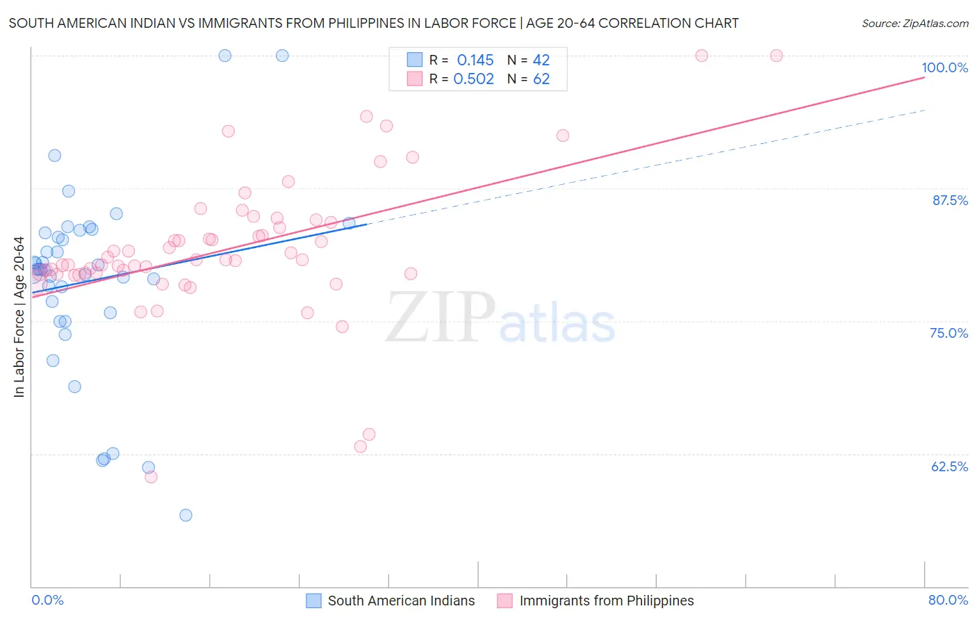 South American Indian vs Immigrants from Philippines In Labor Force | Age 20-64