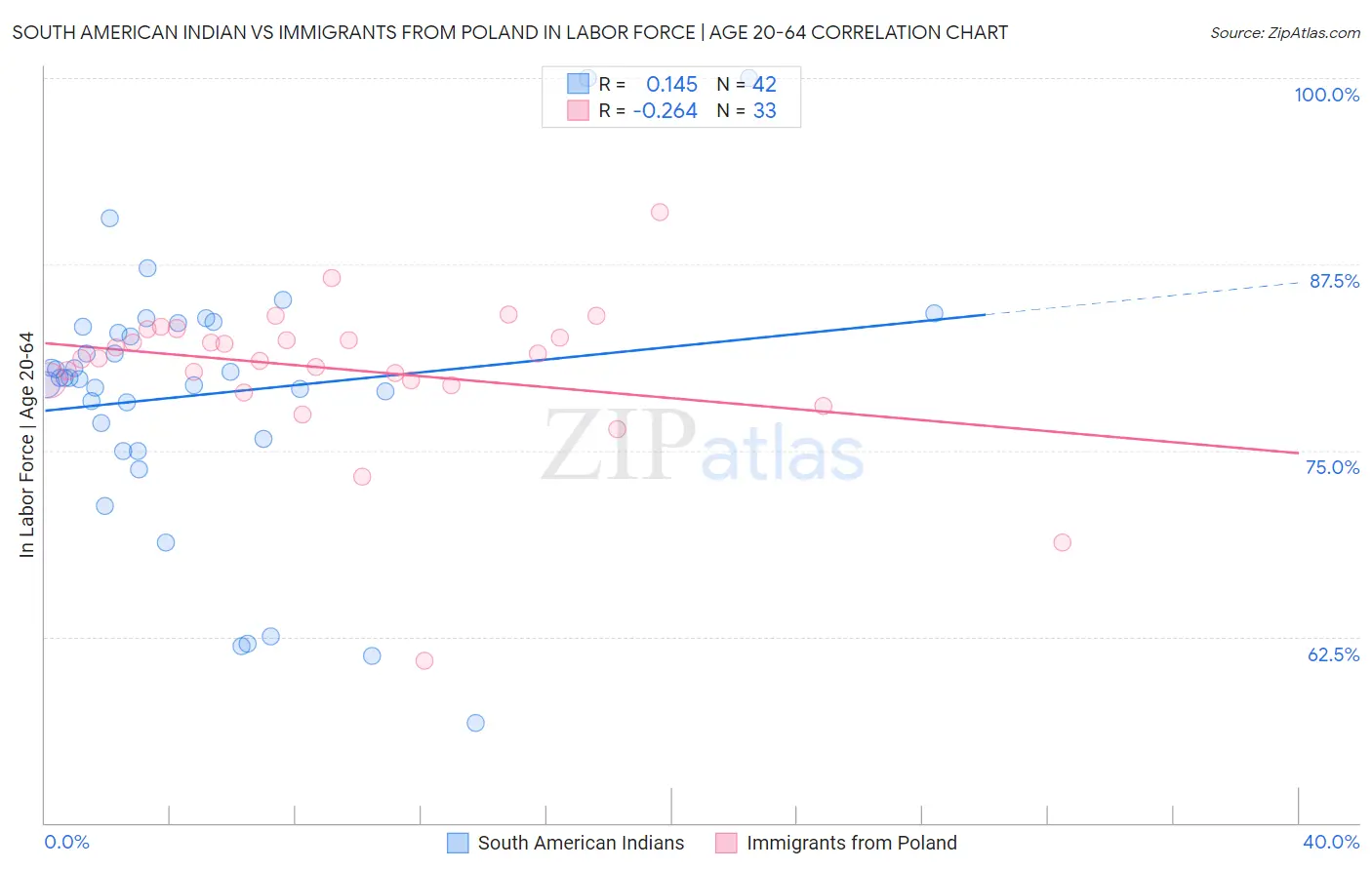 South American Indian vs Immigrants from Poland In Labor Force | Age 20-64