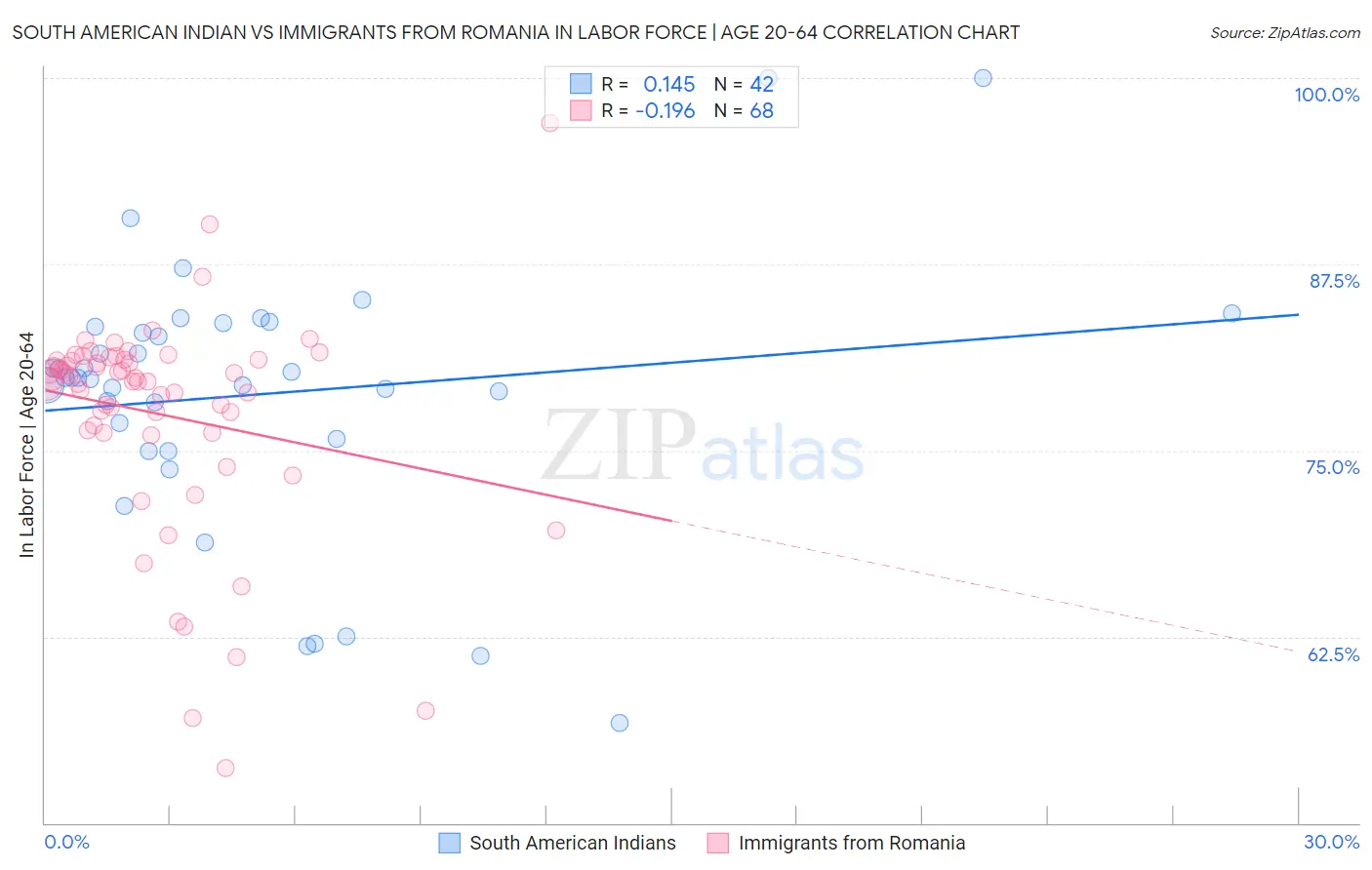 South American Indian vs Immigrants from Romania In Labor Force | Age 20-64