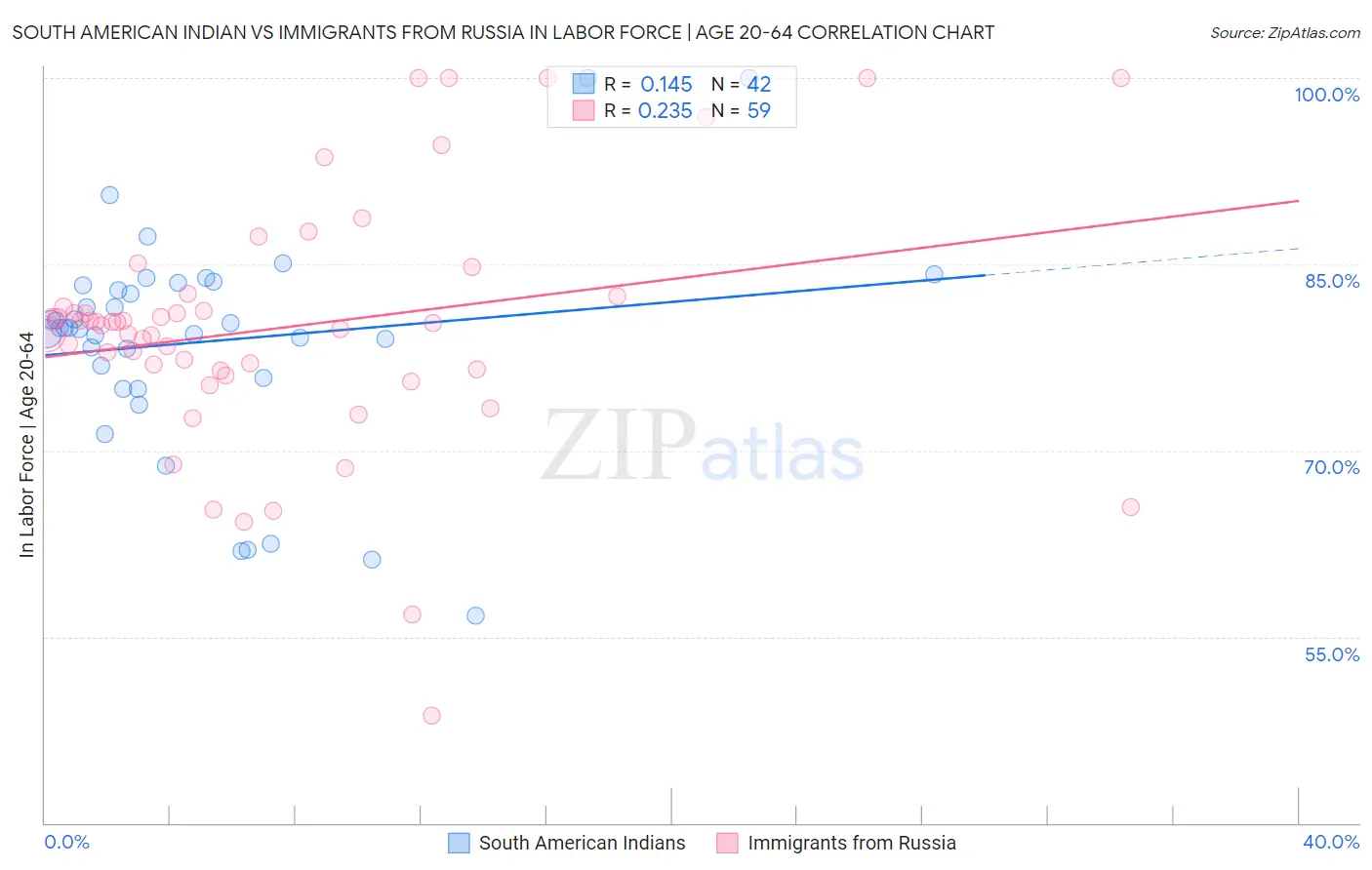 South American Indian vs Immigrants from Russia In Labor Force | Age 20-64