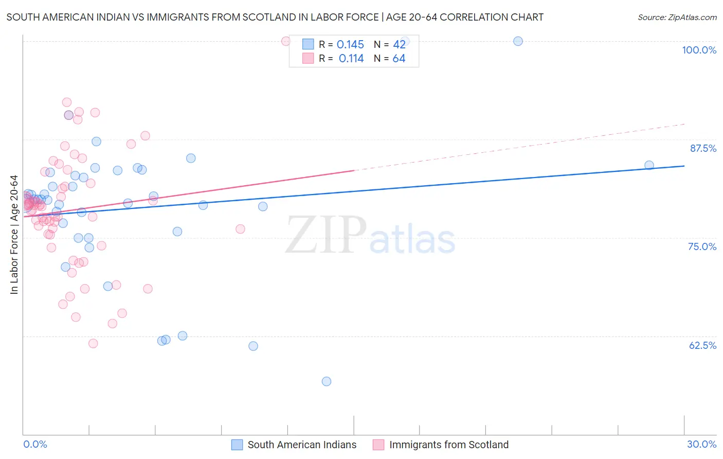 South American Indian vs Immigrants from Scotland In Labor Force | Age 20-64