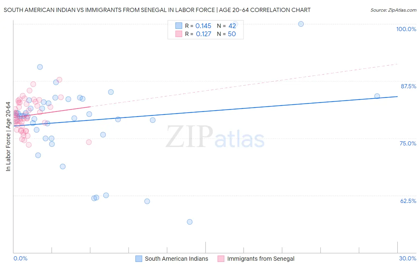 South American Indian vs Immigrants from Senegal In Labor Force | Age 20-64