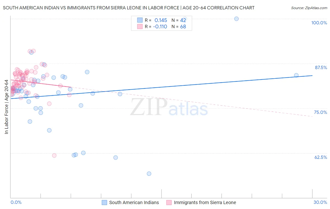 South American Indian vs Immigrants from Sierra Leone In Labor Force | Age 20-64
