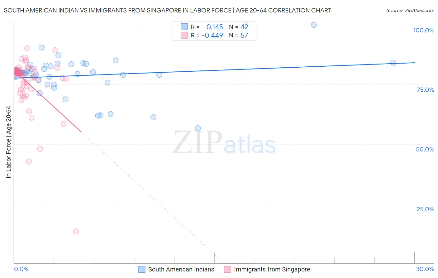 South American Indian vs Immigrants from Singapore In Labor Force | Age 20-64