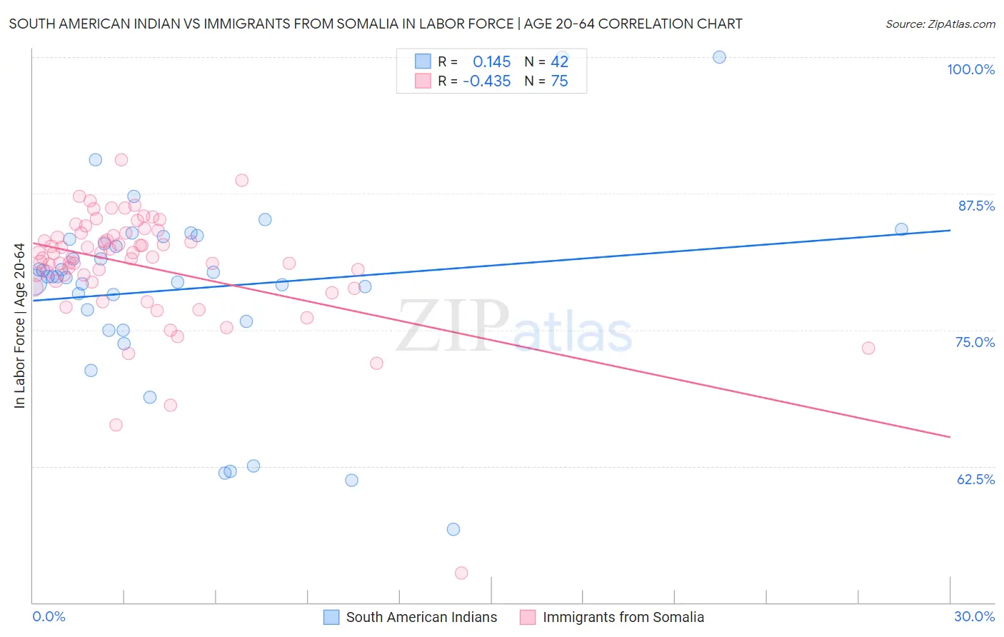 South American Indian vs Immigrants from Somalia In Labor Force | Age 20-64