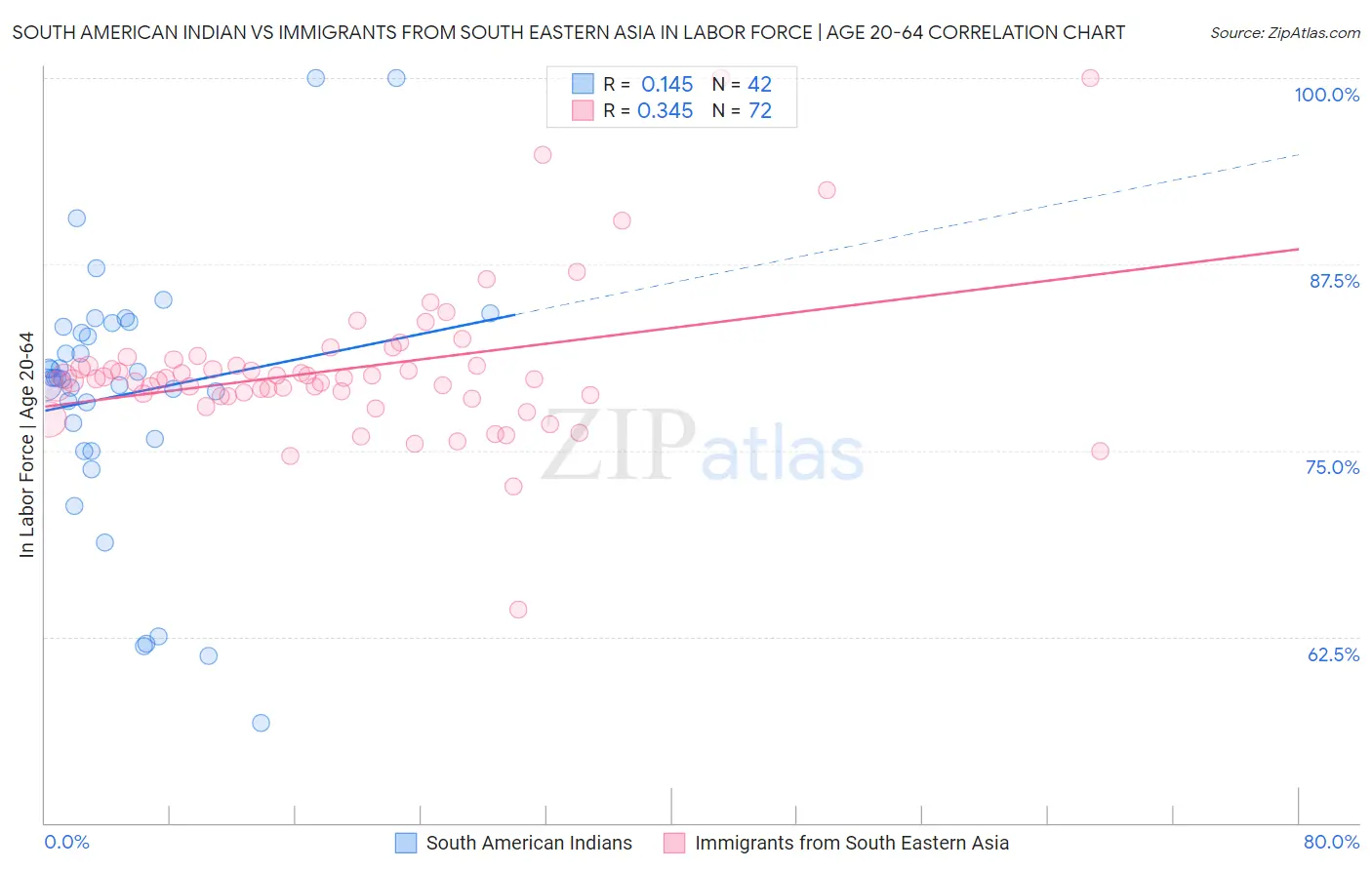South American Indian vs Immigrants from South Eastern Asia In Labor Force | Age 20-64