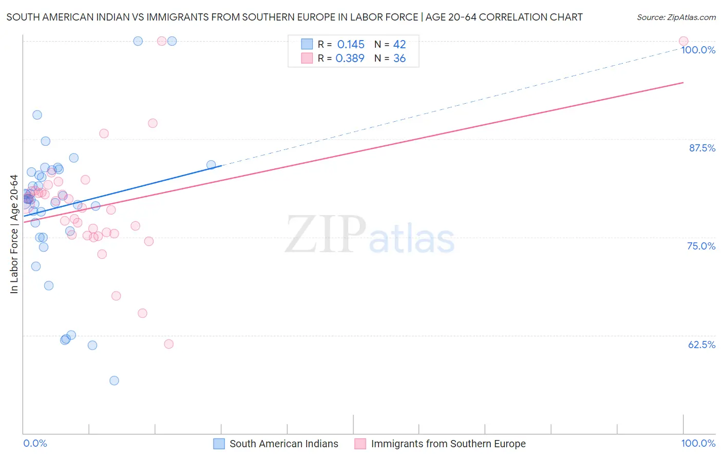 South American Indian vs Immigrants from Southern Europe In Labor Force | Age 20-64
