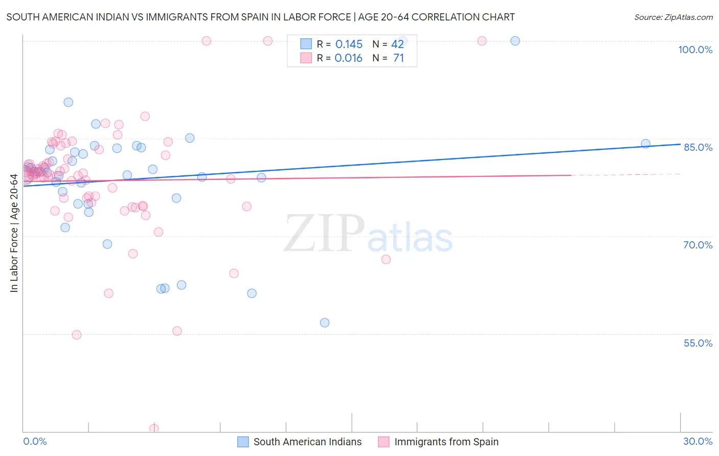 South American Indian vs Immigrants from Spain In Labor Force | Age 20-64