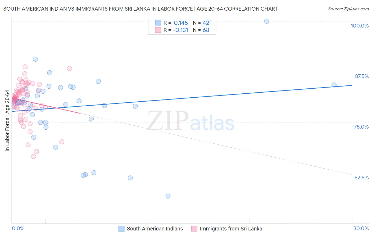 South American Indian vs Immigrants from Sri Lanka In Labor Force | Age 20-64