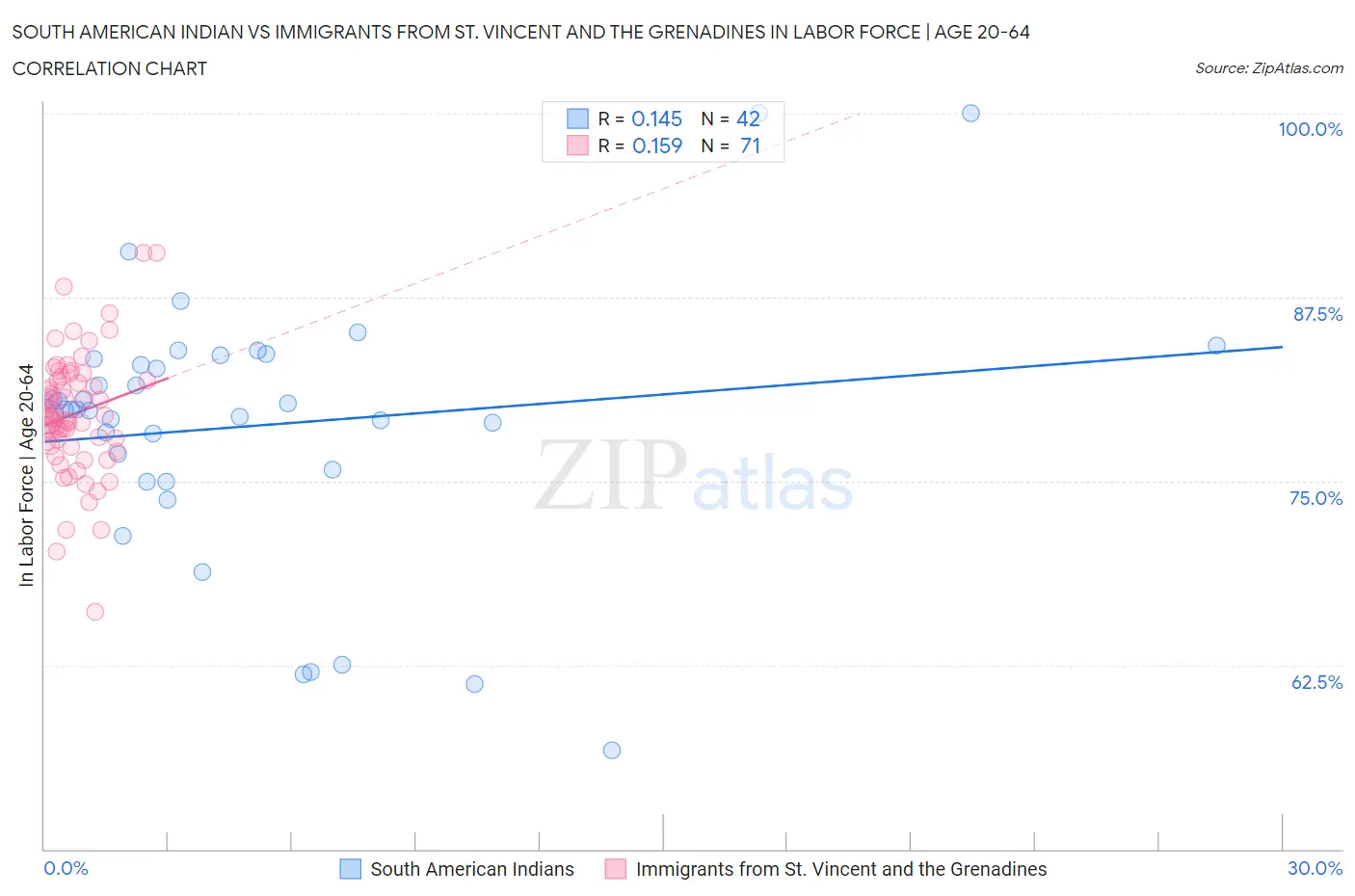 South American Indian vs Immigrants from St. Vincent and the Grenadines In Labor Force | Age 20-64