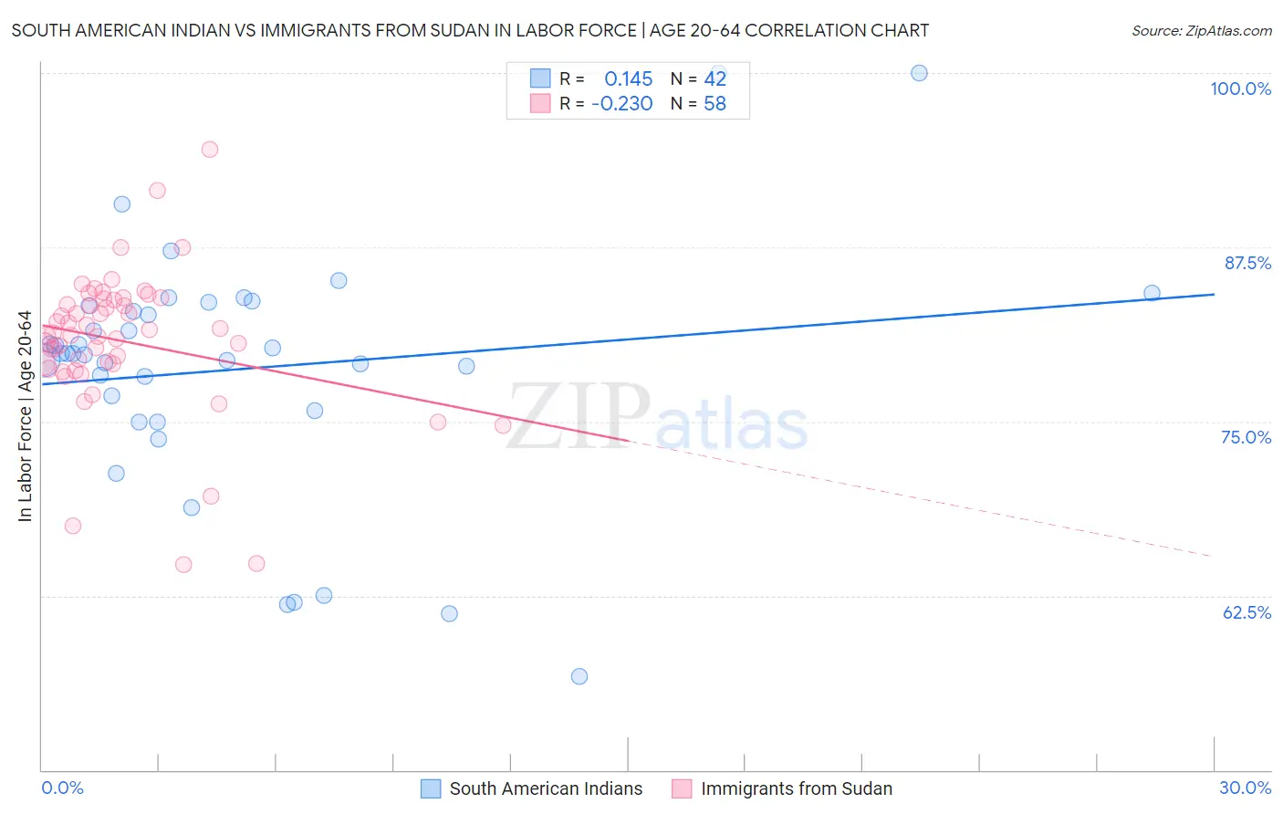 South American Indian vs Immigrants from Sudan In Labor Force | Age 20-64