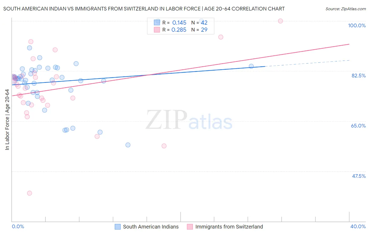 South American Indian vs Immigrants from Switzerland In Labor Force | Age 20-64