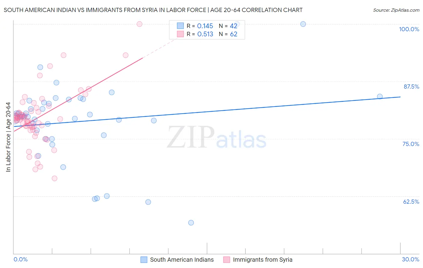 South American Indian vs Immigrants from Syria In Labor Force | Age 20-64