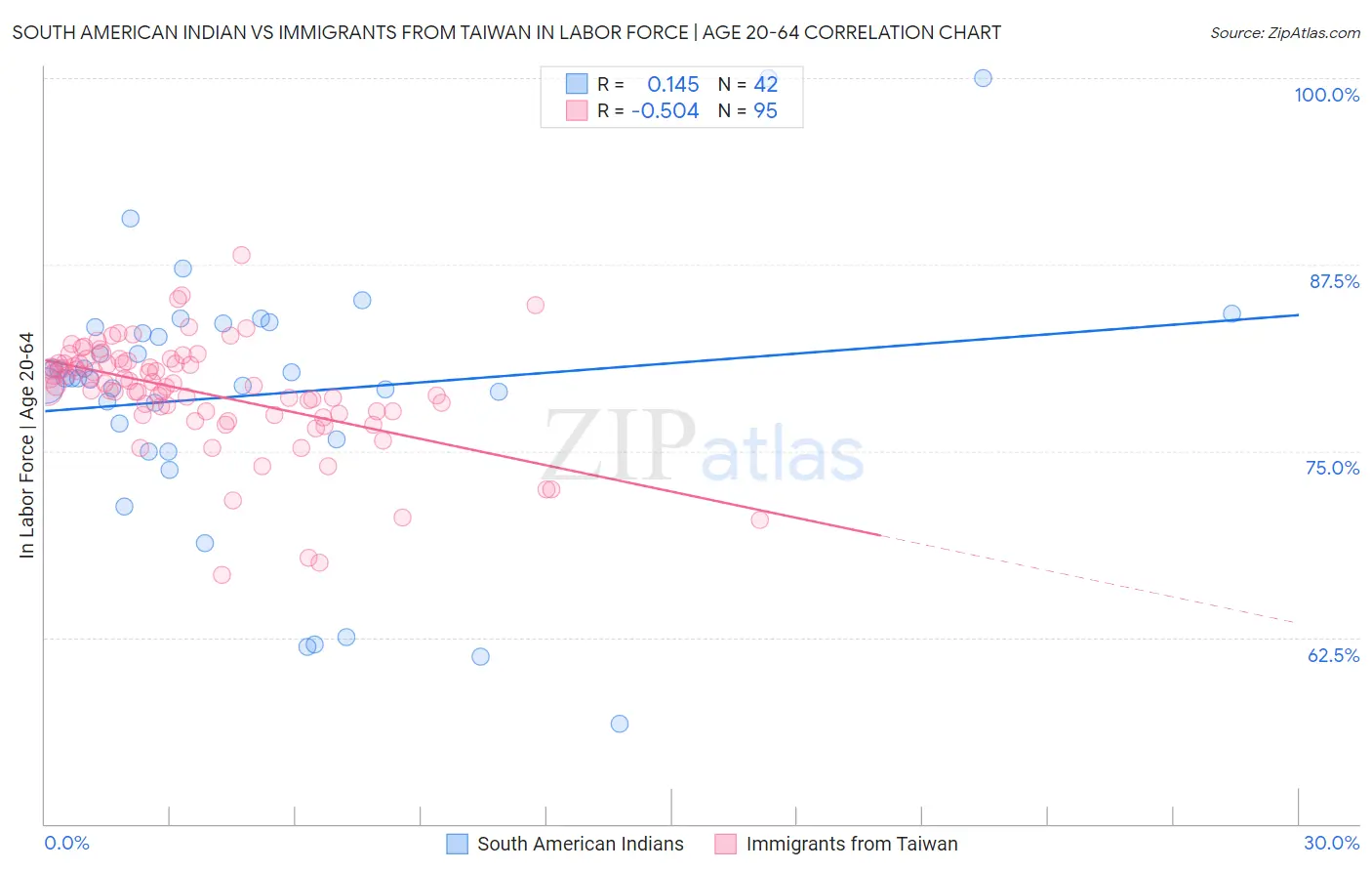 South American Indian vs Immigrants from Taiwan In Labor Force | Age 20-64