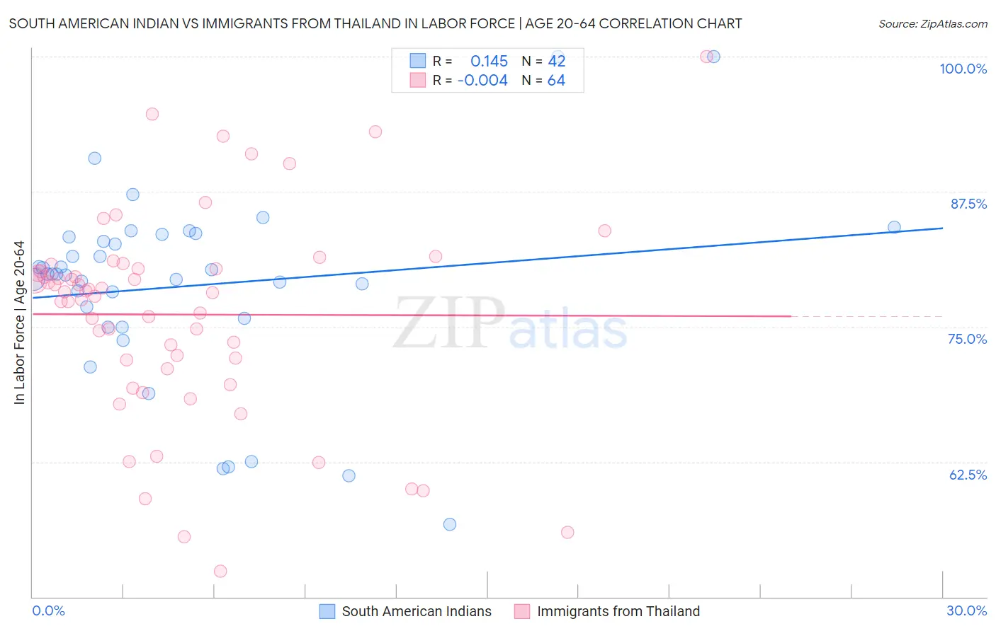 South American Indian vs Immigrants from Thailand In Labor Force | Age 20-64