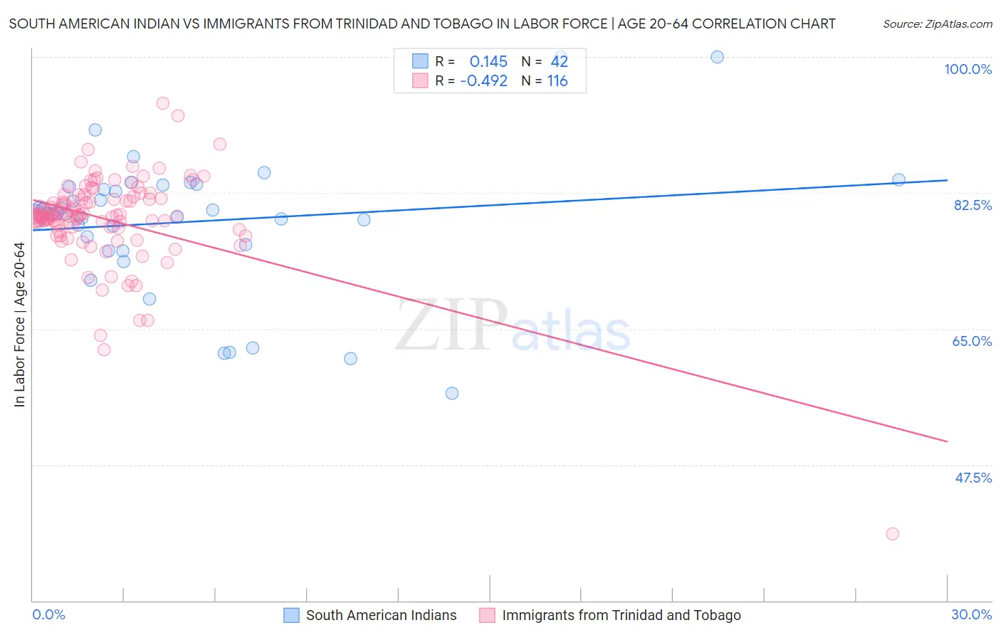 South American Indian vs Immigrants from Trinidad and Tobago In Labor Force | Age 20-64