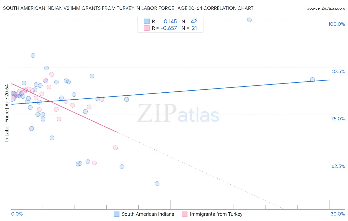 South American Indian vs Immigrants from Turkey In Labor Force | Age 20-64