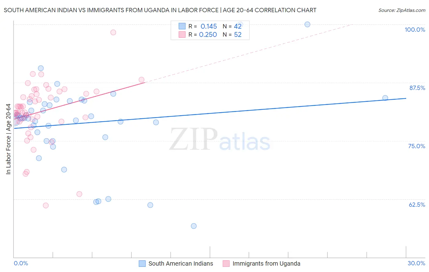 South American Indian vs Immigrants from Uganda In Labor Force | Age 20-64