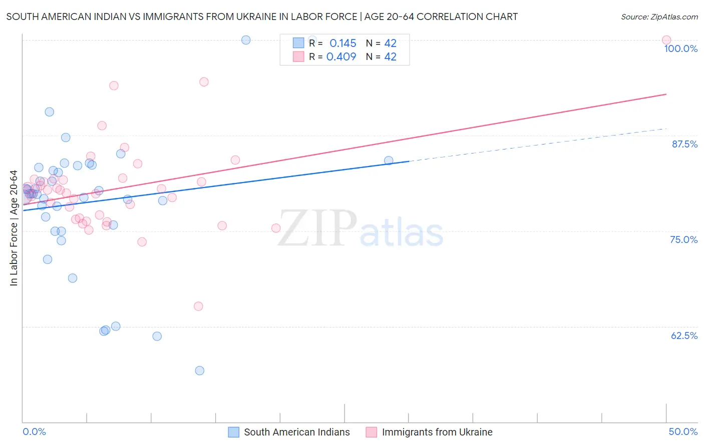 South American Indian vs Immigrants from Ukraine In Labor Force | Age 20-64