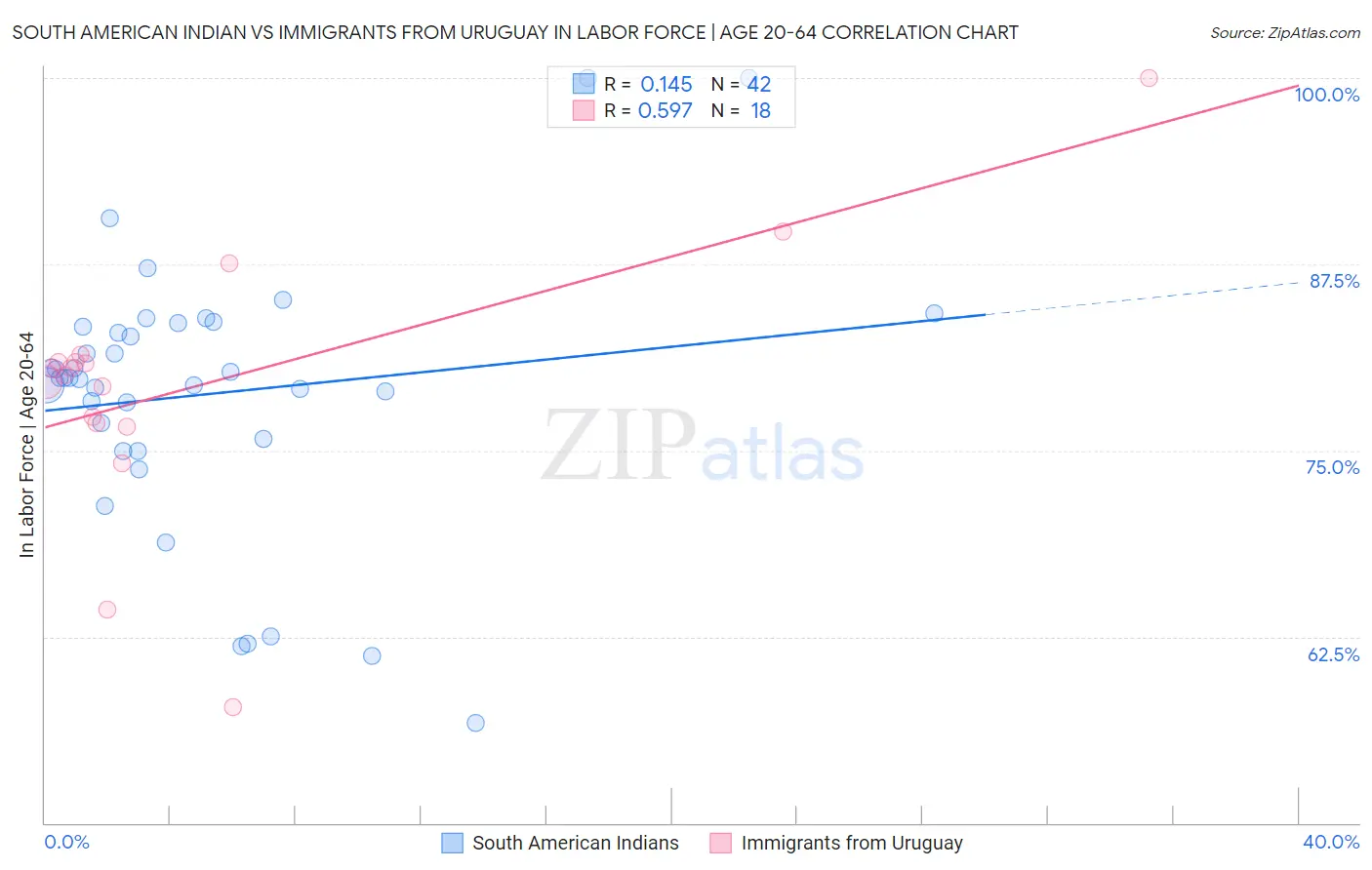 South American Indian vs Immigrants from Uruguay In Labor Force | Age 20-64