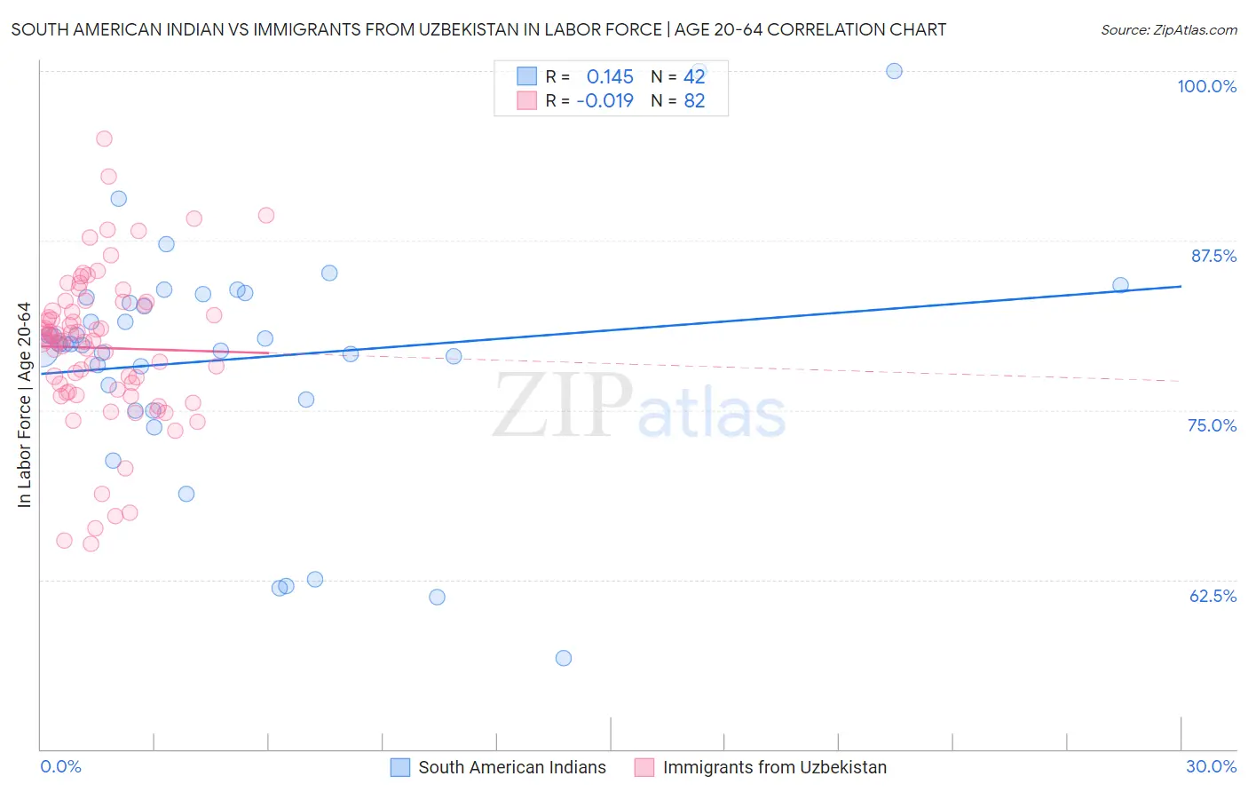 South American Indian vs Immigrants from Uzbekistan In Labor Force | Age 20-64