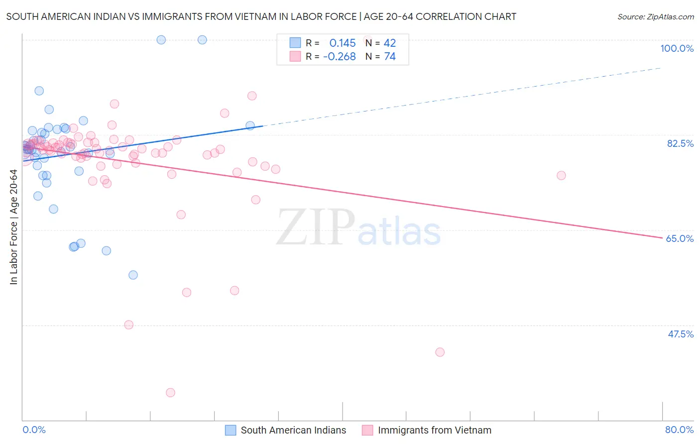 South American Indian vs Immigrants from Vietnam In Labor Force | Age 20-64
