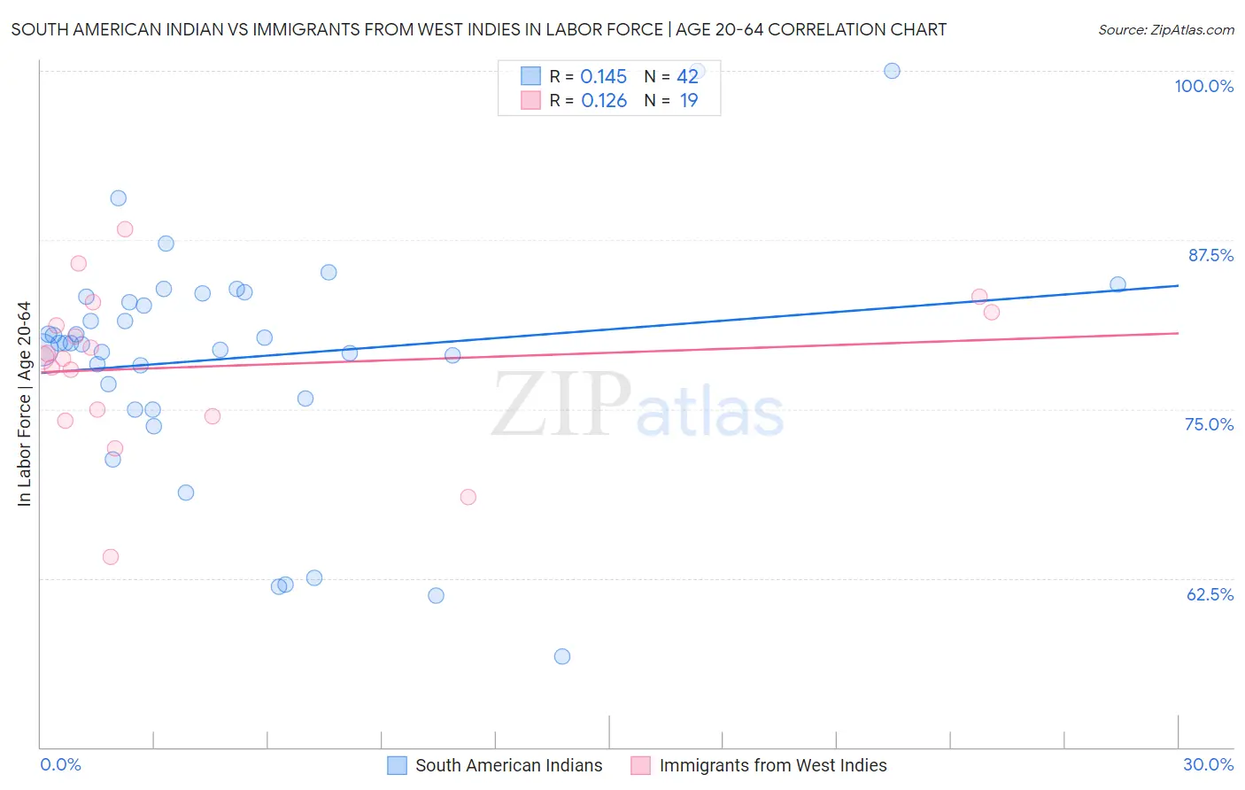 South American Indian vs Immigrants from West Indies In Labor Force | Age 20-64