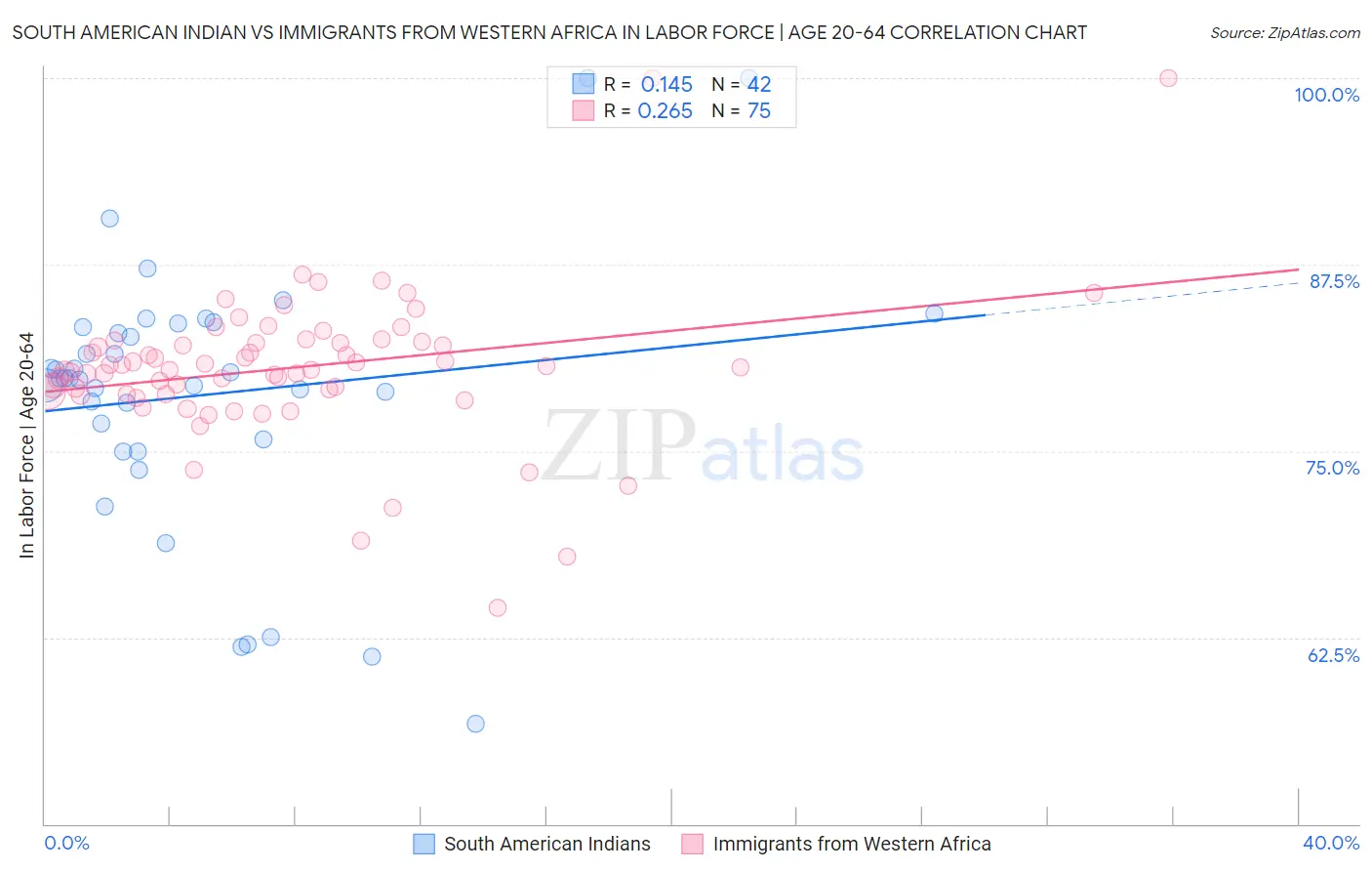South American Indian vs Immigrants from Western Africa In Labor Force | Age 20-64